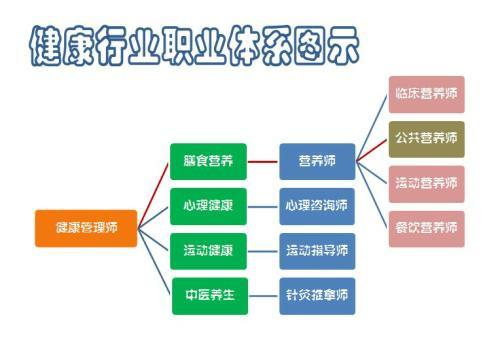 营养师证报考条件与职业前景 公共营养师证书取消了吗？营养健康咨询服务如何选择？